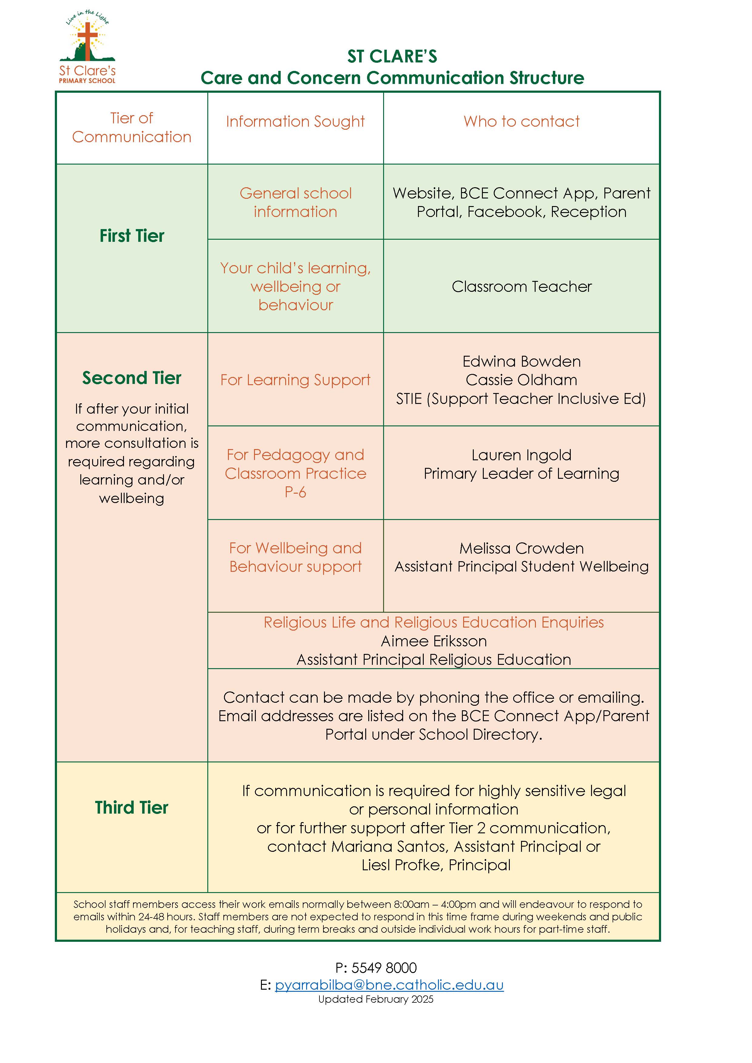 St Clare’s Care and Concern Communication Structure, showing three communication tiers, types of information, and who to contact at each level.